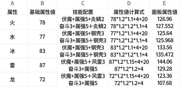《怪物猎人崛起》曙光高生存属性超解盾斧配装
